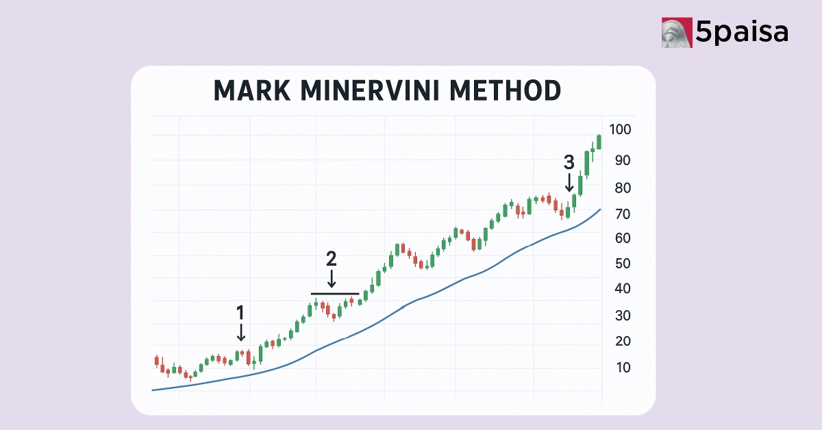 Mark Minervini Trading Strategy: Rules, Style & Mindset | 5paisa